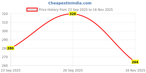 flipkart.com hrx by hrithik roshan Solid Men Grey Regular Shorts hrx by hrithik roshan Price History Graph from 23 Sep 2025 to 16 Nov 2025