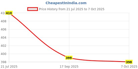 flipkart.com hrx by hrithik roshan Solid Men Maroon Regular Shorts hrx by hrithik roshan Price History Graph from 21 Jul 2025 to 7 Oct 2025