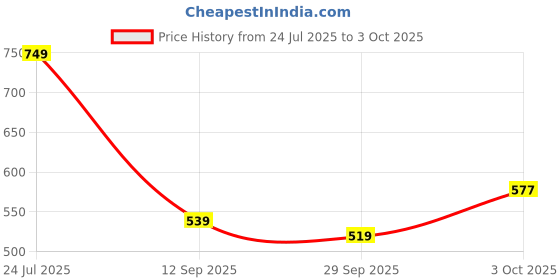 flipkart.com hrx by hrithik roshan Solid Men Reversible Black Regular Shorts hrx by hrithik roshan Price History Graph from 24 Jul 2025 to 3 Oct 2025