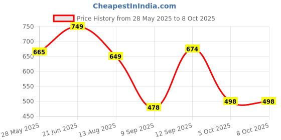 flipkart.com hrx by hrithik roshan Solid Men Reversible Grey Regular Shorts hrx by hrithik roshan Price History Graph from 28 May 2025 to 8 Oct 2025
