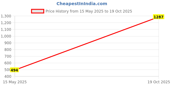 flipkart.com hrx by hrithik roshan Solid Men Track Suit hrx by hrithik roshan Price History Graph from 15 May 2025 to 19 Oct 2025
