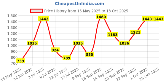 flipkart.com hrx by hrithik roshan Solid Men Track Suit hrx by hrithik roshan Price History Graph from 15 May 2025 to 13 Oct 2025