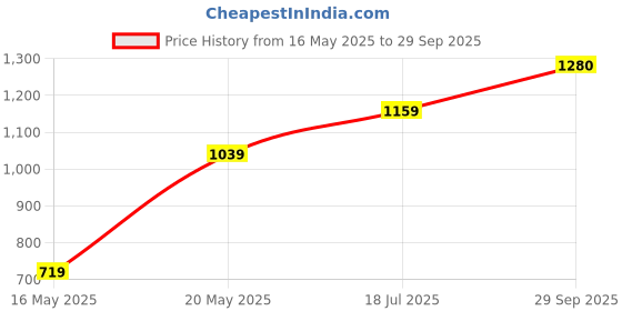 flipkart.com hrx by hrithik roshan Solid Men Track Suit hrx by hrithik roshan Price History Graph from 16 May 2025 to 29 Sep 2025