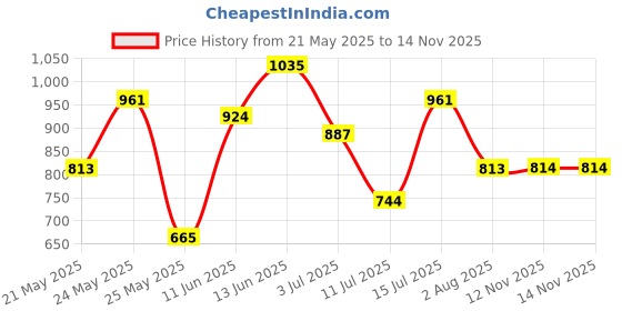 flipkart.com hrx by hrithik roshan Solid Men Track Suit hrx by hrithik roshan Price History Graph from 21 May 2025 to 13 Nov 2025