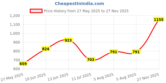 flipkart.com hrx by hrithik roshan Solid Men Track Suit hrx by hrithik roshan Price History Graph from 27 May 2025 to 27 Nov 2025