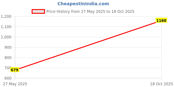 flipkart.com hrx by hrithik roshan Solid Men Track Suit hrx by hrithik roshan Price History Graph from 27 May 2025 to 18 Oct 2025