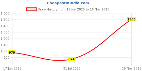 flipkart.com hrx by hrithik roshan Solid Men Track Suit hrx by hrithik roshan Price History Graph from 17 Jun 2025 to 16 Nov 2025