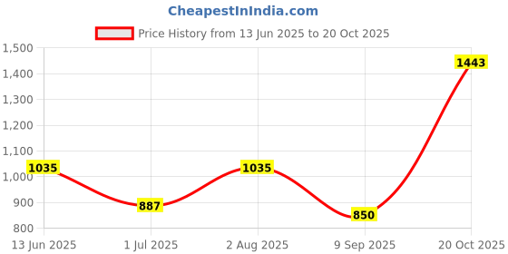flipkart.com hrx by hrithik roshan Solid Men Track Suit hrx by hrithik roshan Price History Graph from 13 Jun 2025 to 20 Oct 2025