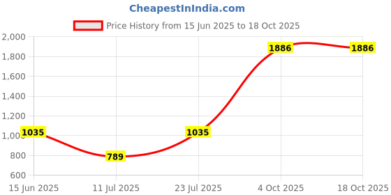 flipkart.com hrx by hrithik roshan Solid Men Track Suit hrx by hrithik roshan Price History Graph from 15 Jun 2025 to 18 Oct 2025