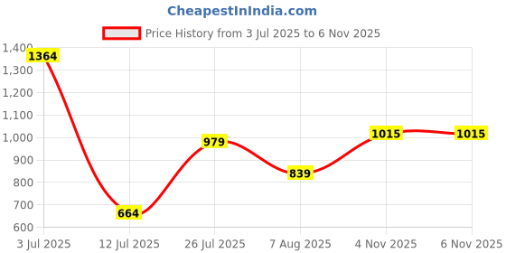 flipkart.com hrx by hrithik roshan Solid Men Track Suit hrx by hrithik roshan Price History Graph from 3 Jul 2025 to 5 Nov 2025
