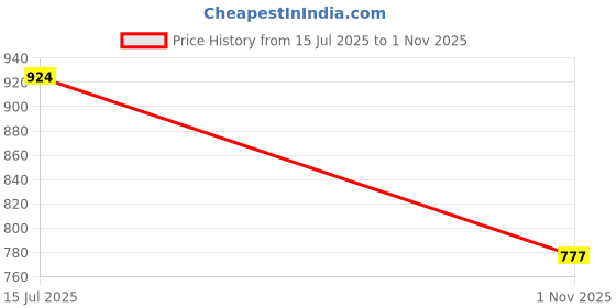 flipkart.com hrx by hrithik roshan Solid Men Track Suit hrx by hrithik roshan Price History Graph from 15 Jul 2025 to 1 Nov 2025