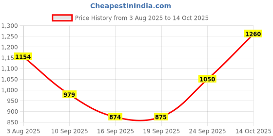 flipkart.com hrx by hrithik roshan Solid Men Track Suit hrx by hrithik roshan Price History Graph from 3 Aug 2025 to 14 Oct 2025