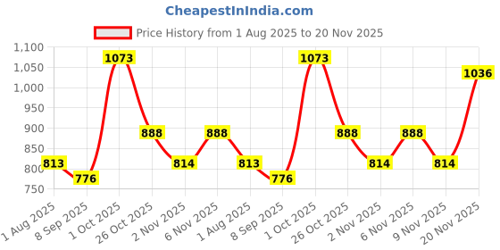 flipkart.com hrx by hrithik roshan Solid Men Track Suit hrx by hrithik roshan Price History Graph from 1 Aug 2025 to 20 Nov 2025