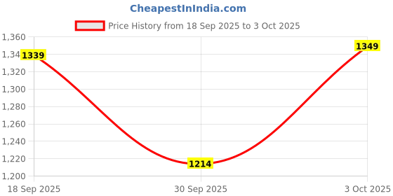 flipkart.com hrx by hrithik roshan Solid Men Track Suit hrx by hrithik roshan Price History Graph from 18 Sep 2025 to 3 Oct 2025