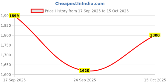 flipkart.com hrx by hrithik roshan Solid Men Track Suit hrx by hrithik roshan Price History Graph from 17 Sep 2025 to 15 Oct 2025