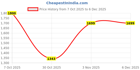 flipkart.com hrx by hrithik roshan Solid Men Track Suit hrx by hrithik roshan Price History Graph from 7 Oct 2025 to 5 Dec 2025