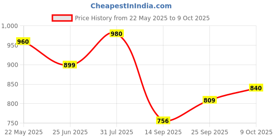 flipkart.com hrx by hrithik roshan Solid Sports/Regular Cap hrx by hrithik roshan Price History Graph from 22 May 2025 to 9 Oct 2025