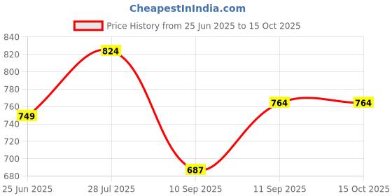 flipkart.com hrx by hrithik roshan Solid Sports/Regular Cap hrx by hrithik roshan Price History Graph from 25 Jun 2025 to 14 Oct 2025