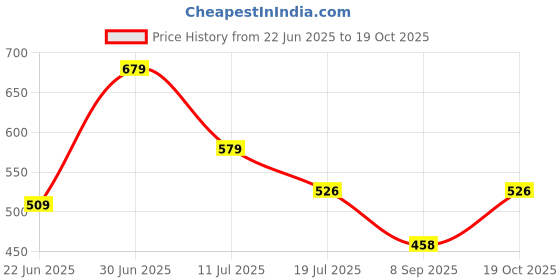 flipkart.com hrx by hrithik roshan Solid, Striped Women Black Tights hrx by hrithik roshan Price History Graph from 22 Jun 2025 to 19 Oct 2025