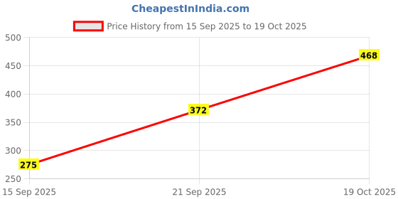 flipkart.com hrx by hrithik roshan Solid Women Beige Regular Shorts hrx by hrithik roshan Price History Graph from 15 Sep 2025 to 19 Oct 2025