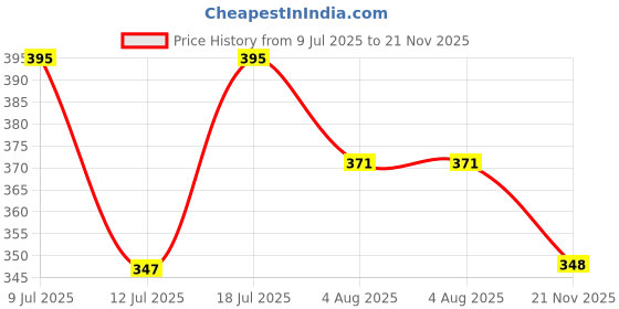 flipkart.com hrx by hrithik roshan Solid Women Black Regular Shorts hrx by hrithik roshan Price History Graph from 9 Jul 2025 to 21 Nov 2025