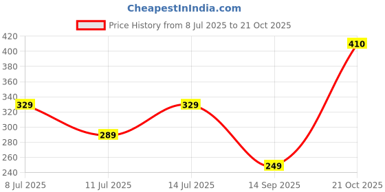 flipkart.com hrx by hrithik roshan Solid Women Black Regular Shorts hrx by hrithik roshan Price History Graph from 8 Jul 2025 to 21 Oct 2025