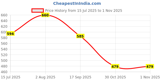 flipkart.com hrx by hrithik roshan Solid Women Black Tights hrx by hrithik roshan Price History Graph from 15 Jul 2025 to 1 Nov 2025