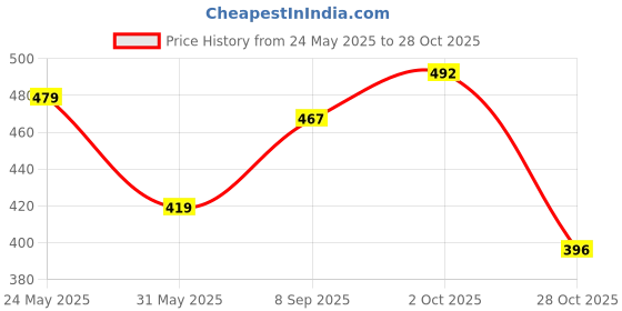 flipkart.com hrx by hrithik roshan Solid Women Black Tights hrx by hrithik roshan Price History Graph from 24 May 2025 to 28 Oct 2025
