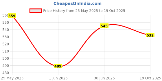 flipkart.com hrx by hrithik roshan Solid Women Black Tights hrx by hrithik roshan Price History Graph from 25 May 2025 to 19 Oct 2025