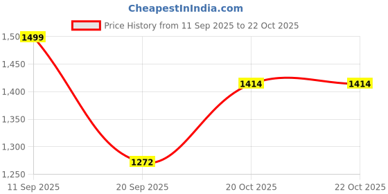 flipkart.com hrx by hrithik roshan Solid Women Black Tights hrx by hrithik roshan Price History Graph from 11 Sep 2025 to 21 Oct 2025