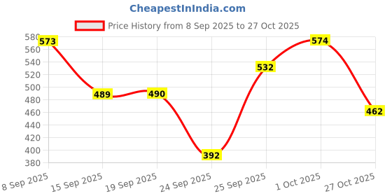 flipkart.com hrx by hrithik roshan Solid Women Black Tights hrx by hrithik roshan Price History Graph from 8 Sep 2025 to 27 Oct 2025