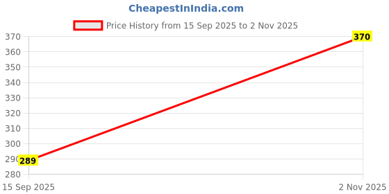 flipkart.com hrx by hrithik roshan Solid Women Black Tights hrx by hrithik roshan Price History Graph from 15 Sep 2025 to 2 Nov 2025