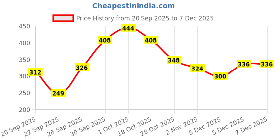 flipkart.com hrx by hrithik roshan Solid Women Black Tights hrx by hrithik roshan Price History Graph from 20 Sep 2025 to 7 Dec 2025