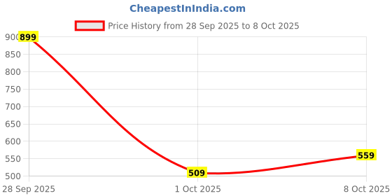 flipkart.com hrx by hrithik roshan Solid Women Black Tights hrx by hrithik roshan Price History Graph from 28 Sep 2025 to 8 Oct 2025
