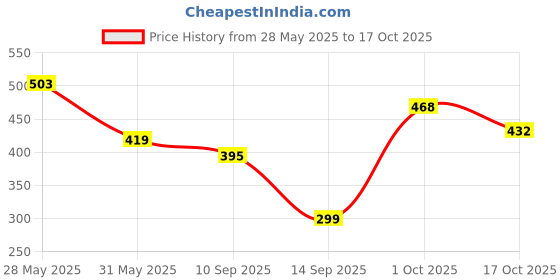 flipkart.com hrx by hrithik roshan Solid Women Blue Tights hrx by hrithik roshan Price History Graph from 28 May 2025 to 17 Oct 2025