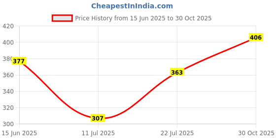 flipkart.com hrx by hrithik roshan Solid Women Blue Tights hrx by hrithik roshan Price History Graph from 15 Jun 2025 to 30 Oct 2025