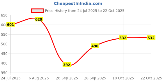 flipkart.com hrx by hrithik roshan Solid Women Blue Tights hrx by hrithik roshan Price History Graph from 24 Jul 2025 to 21 Oct 2025