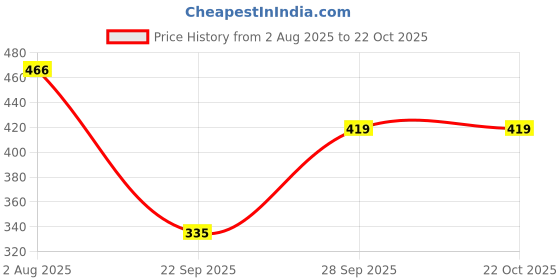 flipkart.com hrx by hrithik roshan Solid Women Blue Tights hrx by hrithik roshan Price History Graph from 2 Aug 2025 to 22 Oct 2025