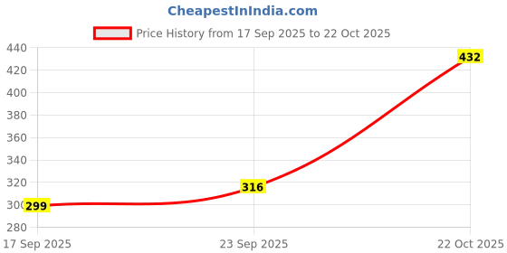 flipkart.com hrx by hrithik roshan Solid Women Blue Tights hrx by hrithik roshan Price History Graph from 17 Sep 2025 to 22 Oct 2025