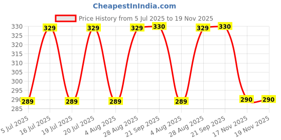 flipkart.com hrx by hrithik roshan Solid Women Brown Regular Shorts hrx by hrithik roshan Price History Graph from 5 Jul 2025 to 17 Nov 2025