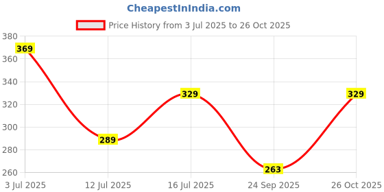 flipkart.com hrx by hrithik roshan Solid Women Brown Sports Shorts hrx by hrithik roshan Price History Graph from 3 Jul 2025 to 26 Oct 2025