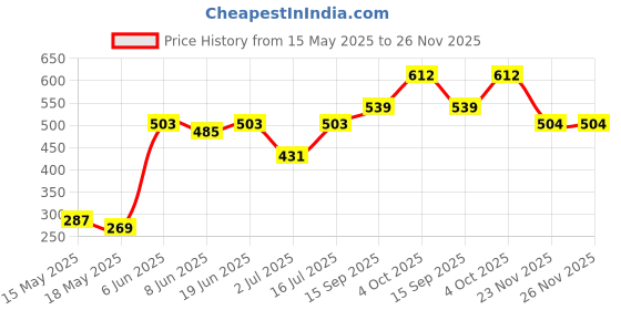 flipkart.com hrx by hrithik roshan Solid Women Brown Tights hrx by hrithik roshan Price History Graph from 15 May 2025 to 26 Nov 2025