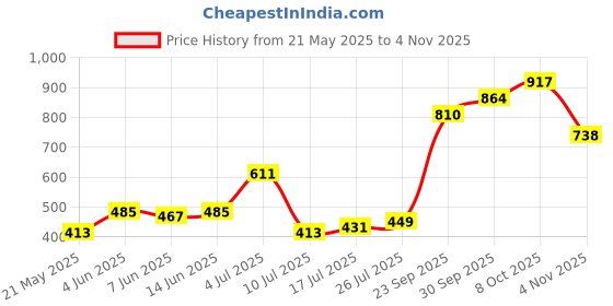 flipkart.com hrx by hrithik roshan Solid Women Brown Tights hrx by hrithik roshan Price History Graph from 21 May 2025 to 4 Nov 2025