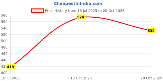 flipkart.com hrx by hrithik roshan Solid Women Brown Tights hrx by hrithik roshan Price History Graph from 18 Jul 2025 to 20 Oct 2025