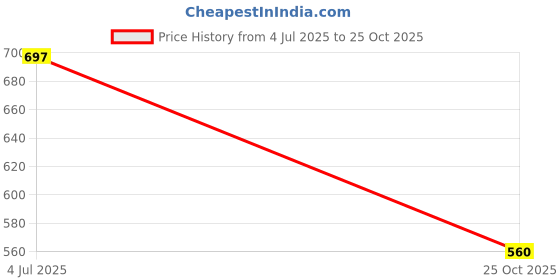 flipkart.com hrx by hrithik roshan Solid Women Brown Tights hrx by hrithik roshan Price History Graph from 4 Jul 2025 to 25 Oct 2025