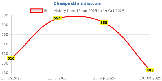 flipkart.com hrx by hrithik roshan Solid Women Dark Green Tights hrx by hrithik roshan Price History Graph from 13 Jun 2025 to 19 Oct 2025