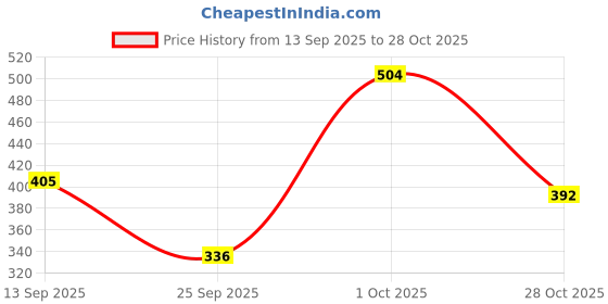 flipkart.com hrx by hrithik roshan Solid Women Green Sports Shorts hrx by hrithik roshan Price History Graph from 13 Sep 2025 to 28 Oct 2025