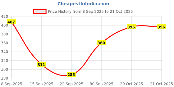 flipkart.com hrx by hrithik roshan Solid Women Green Tights hrx by hrithik roshan Price History Graph from 8 Sep 2025 to 20 Oct 2025