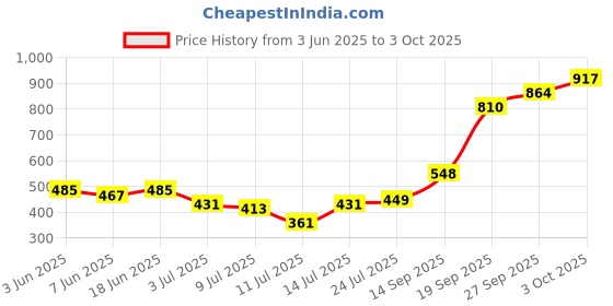 flipkart.com hrx by hrithik roshan Solid Women Green Tights hrx by hrithik roshan Price History Graph from 3 Jun 2025 to 3 Oct 2025