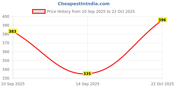 flipkart.com hrx by hrithik roshan Solid Women Green Tights hrx by hrithik roshan Price History Graph from 10 Sep 2025 to 22 Oct 2025